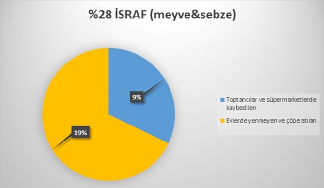 resim2-uretilen-gidanin-ucte-biri-cope-gidiyor-asli-eksi